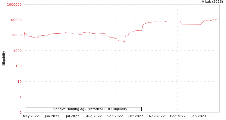 graph of Sonova Holding Ag ILLIQ-HIST
