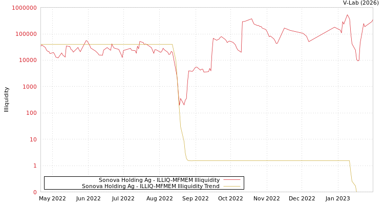 graph of Sonova Holding Ag ILLIQ-MFMEM