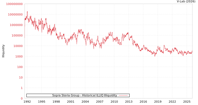 graph of Sopra Steria Group ILLIQ-HIST