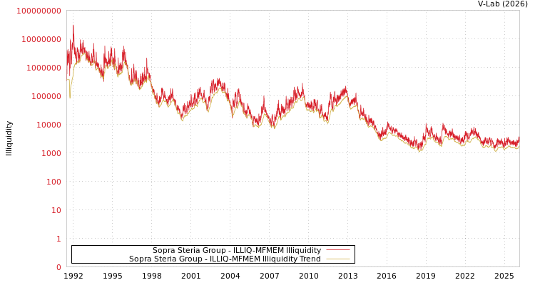 graph of Sopra Steria Group ILLIQ-MFMEM
