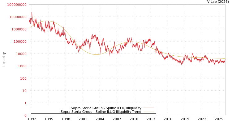 graph of Sopra Steria Group ILLIQ-SMEM