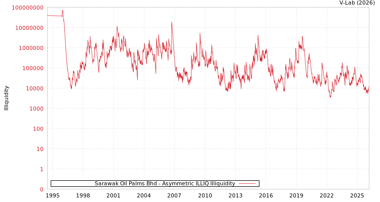 graph of Sarawak Oil Palms Bhd ILLIQ-AMEM