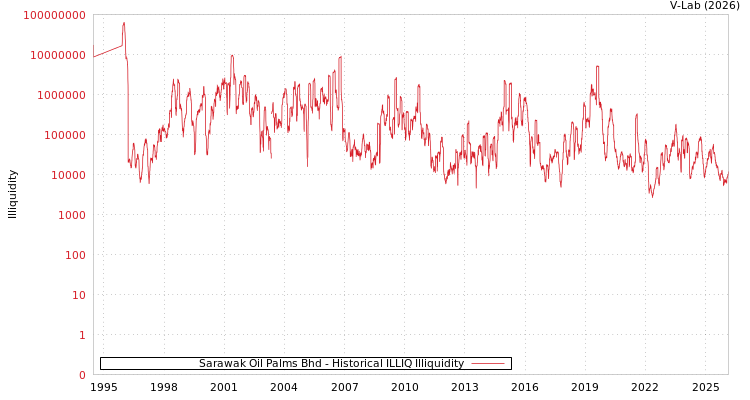 graph of Sarawak Oil Palms Bhd ILLIQ-HIST