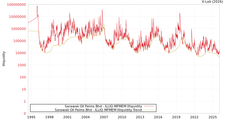 graph of Sarawak Oil Palms Bhd ILLIQ-MFMEM