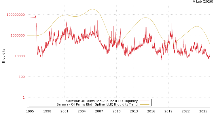 graph of Sarawak Oil Palms Bhd ILLIQ-SMEM