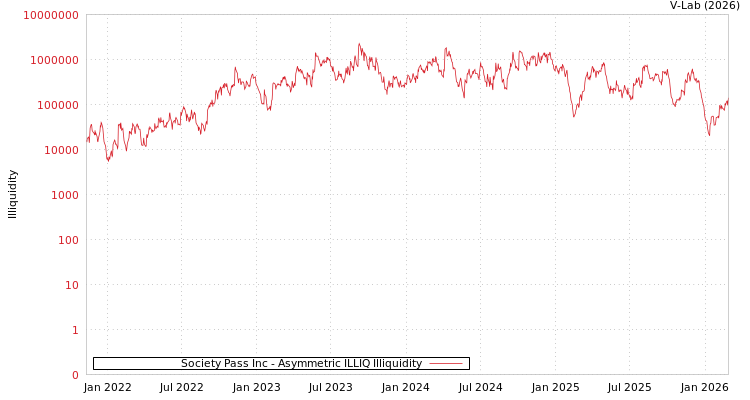 graph of Society Pass Inc ILLIQ-AMEM