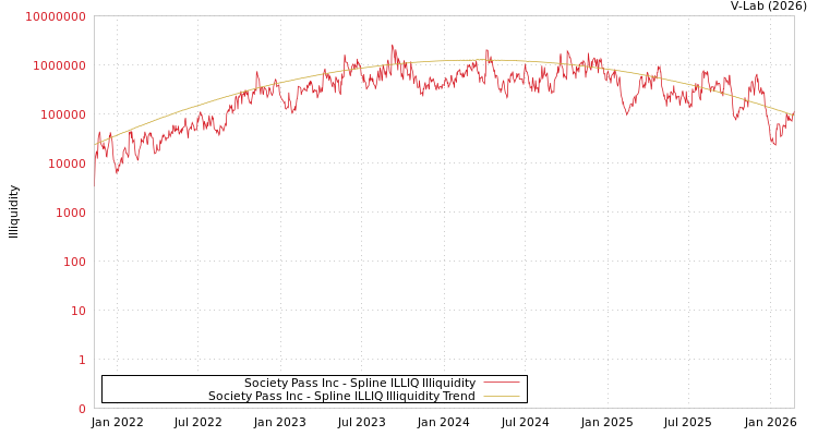 graph of Society Pass Inc ILLIQ-SMEM