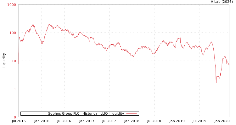 graph of Sophos Group PLC ILLIQ-HIST