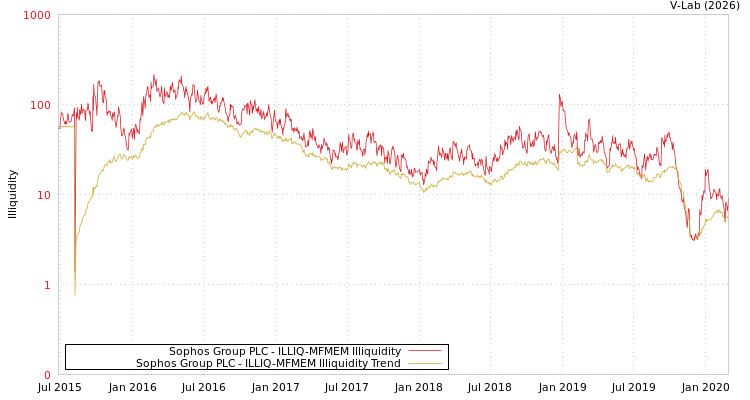 graph of Sophos Group PLC ILLIQ-MFMEM