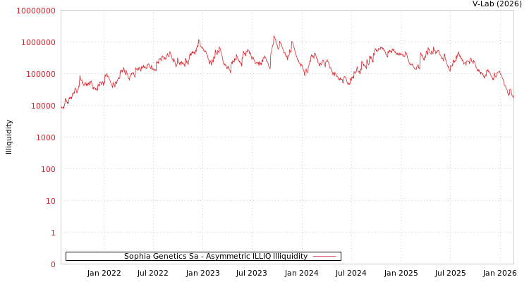 graph of Sophia Genetics Sa ILLIQ-AMEM
