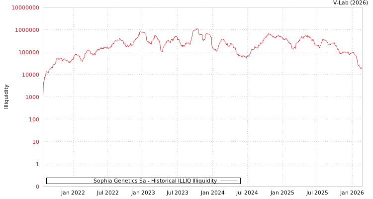 graph of Sophia Genetics Sa ILLIQ-HIST