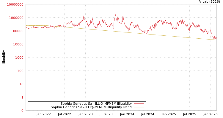 graph of Sophia Genetics Sa ILLIQ-MFMEM