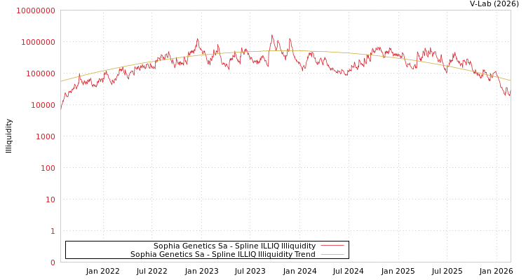 graph of Sophia Genetics Sa ILLIQ-SMEM