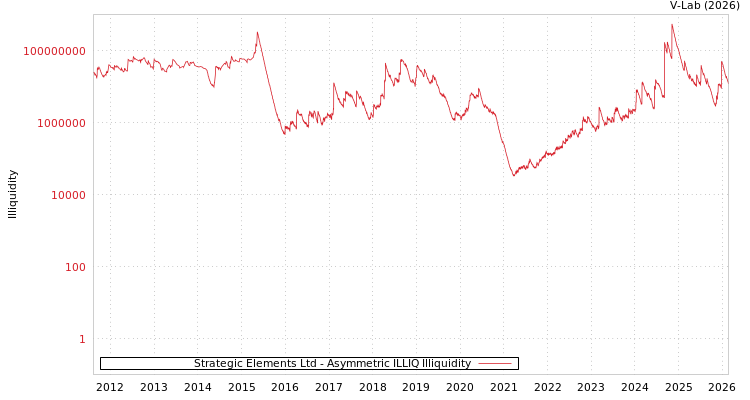 graph of Strategic Elements Ltd ILLIQ-AMEM