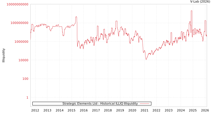 graph of Strategic Elements Ltd ILLIQ-HIST