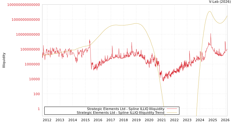 graph of Strategic Elements Ltd ILLIQ-SMEM