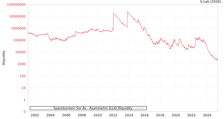 graph of Sparebanken Sor As ILLIQ-AMEM
