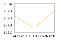 Impact of return on liquidity tomorrow