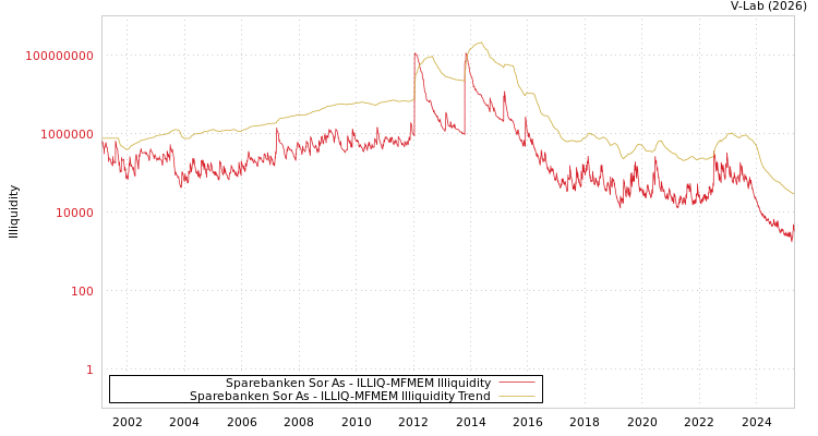 graph of Sparebanken Sor As ILLIQ-MFMEM