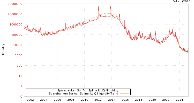 graph of Sparebanken Sor As ILLIQ-SMEM