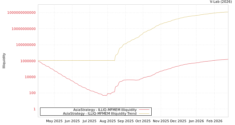 graph of AsiaStrategy ILLIQ-MFMEM