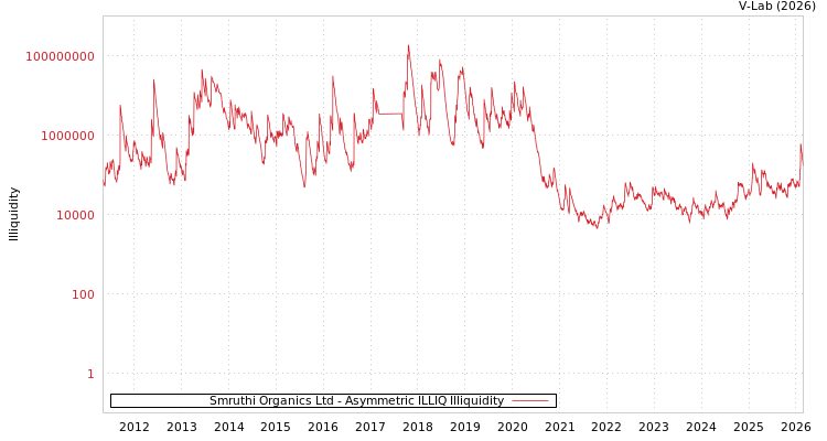 graph of Smruthi Organics Ltd ILLIQ-AMEM