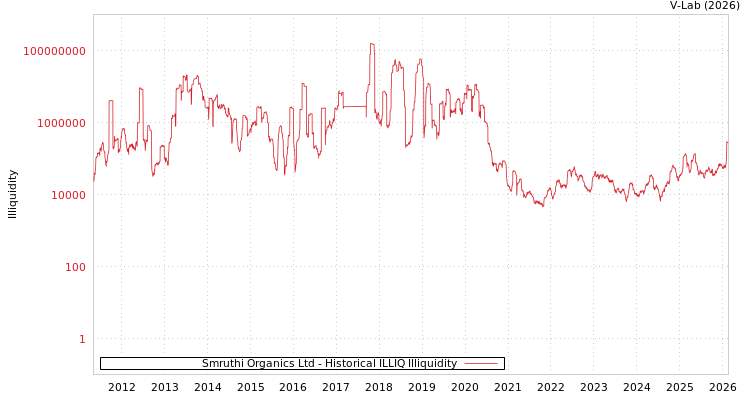 graph of Smruthi Organics Ltd ILLIQ-HIST