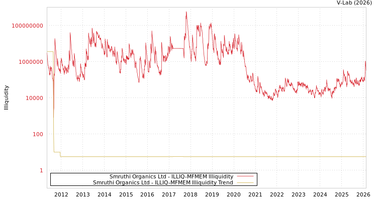 graph of Smruthi Organics Ltd ILLIQ-MFMEM