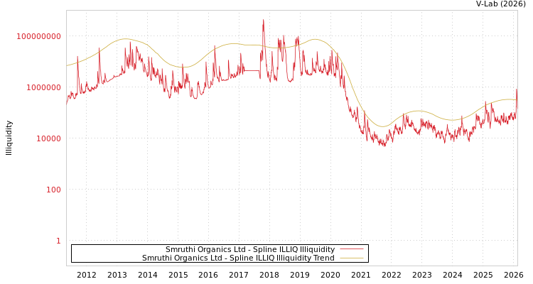 graph of Smruthi Organics Ltd ILLIQ-SMEM