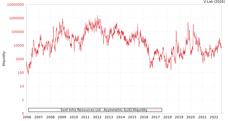 graph of Soril Infra Resources Ltd ILLIQ-AMEM