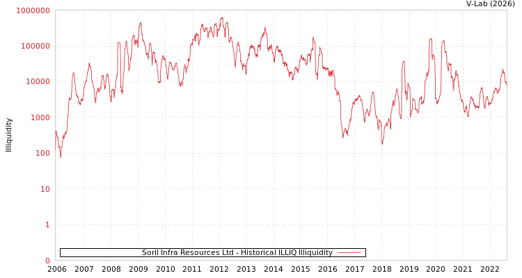 graph of Soril Infra Resources Ltd ILLIQ-HIST