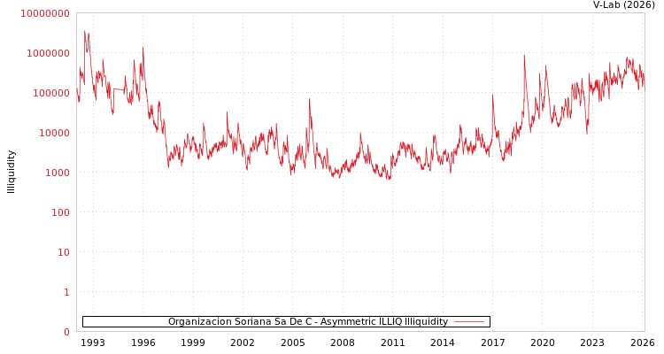 graph of Organizacion Soriana Sa De C ILLIQ-AMEM