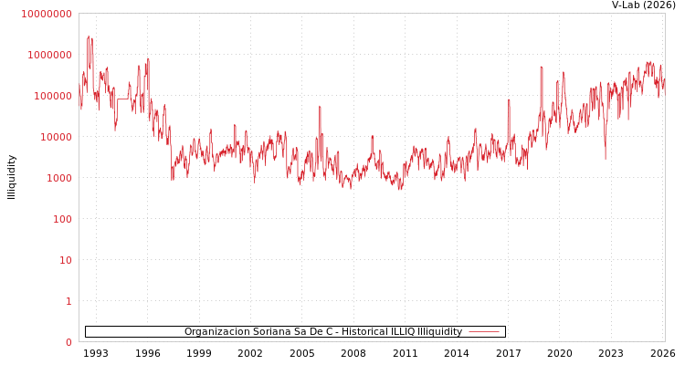 graph of Organizacion Soriana Sa De C ILLIQ-HIST