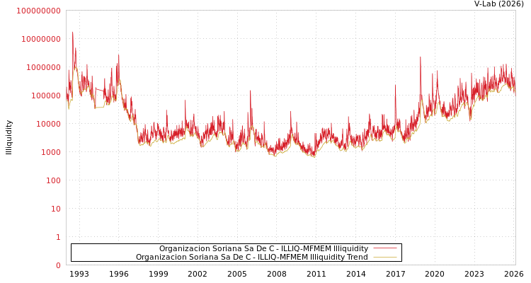 graph of Organizacion Soriana Sa De C ILLIQ-MFMEM