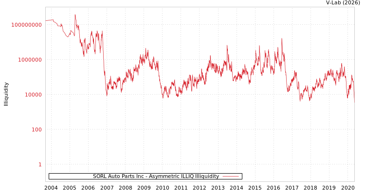 graph of SORL Auto Parts Inc ILLIQ-AMEM