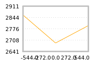 Impact of return on liquidity tomorrow