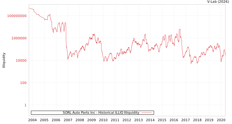 graph of SORL Auto Parts Inc ILLIQ-HIST