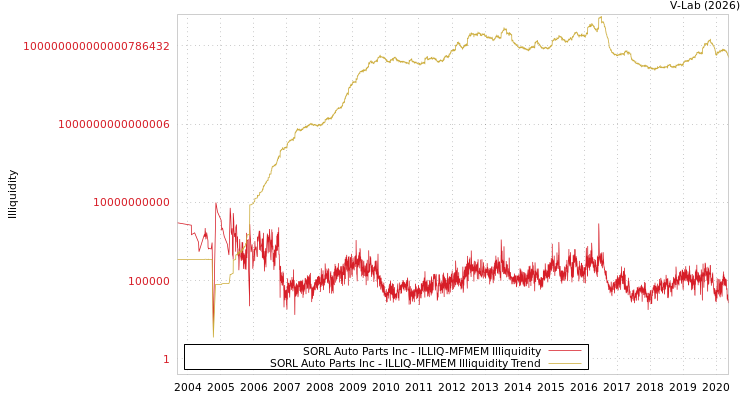 graph of SORL Auto Parts Inc ILLIQ-MFMEM