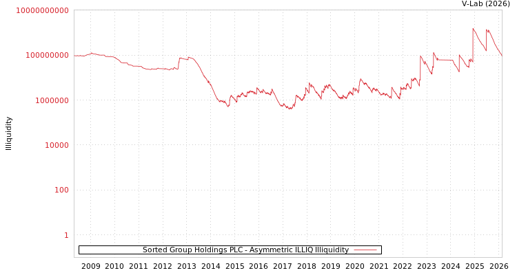 graph of Sorted Group Holdings PLC ILLIQ-AMEM