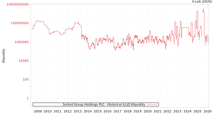 graph of Sorted Group Holdings PLC ILLIQ-HIST