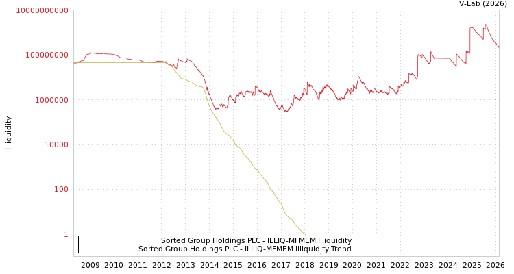 graph of Sorted Group Holdings PLC ILLIQ-MFMEM