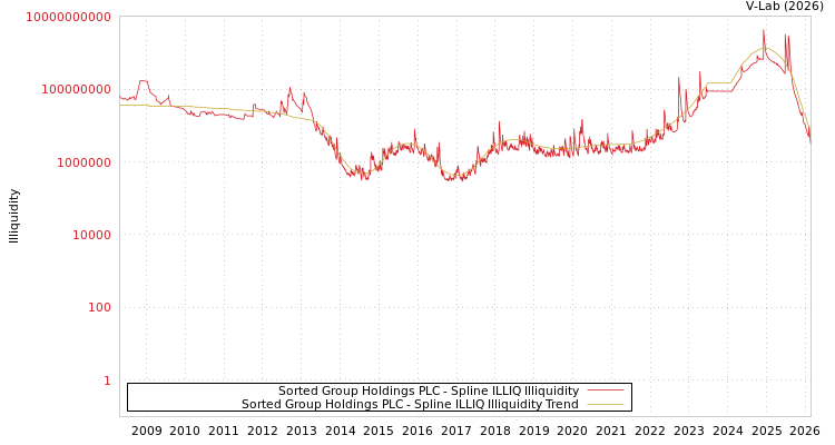 graph of Sorted Group Holdings PLC ILLIQ-SMEM