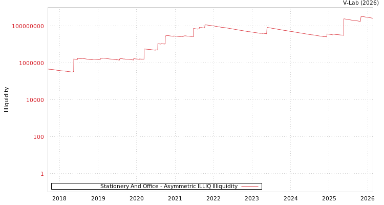 graph of Stationery And Office ILLIQ-AMEM