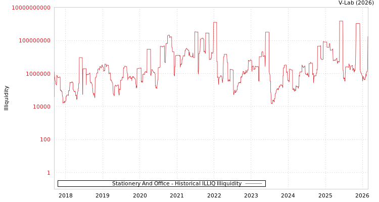 graph of Stationery And Office ILLIQ-HIST
