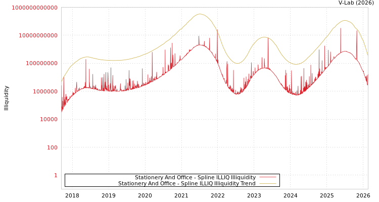 graph of Stationery And Office ILLIQ-SMEM