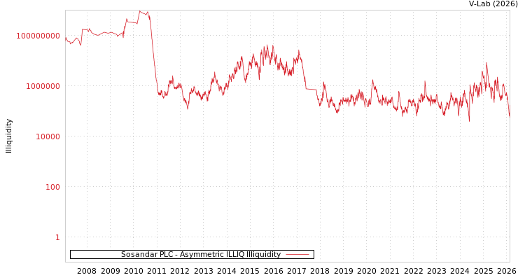 graph of Sosandar PLC ILLIQ-AMEM