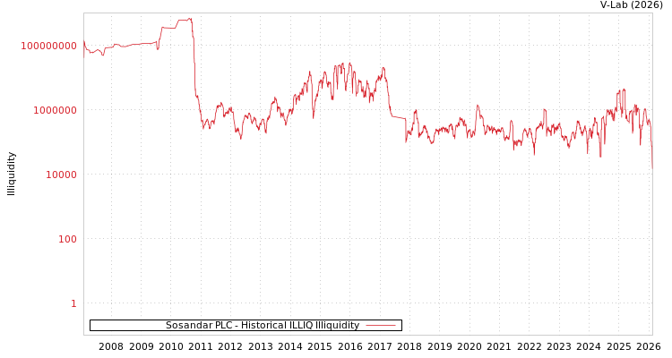 graph of Sosandar PLC ILLIQ-HIST