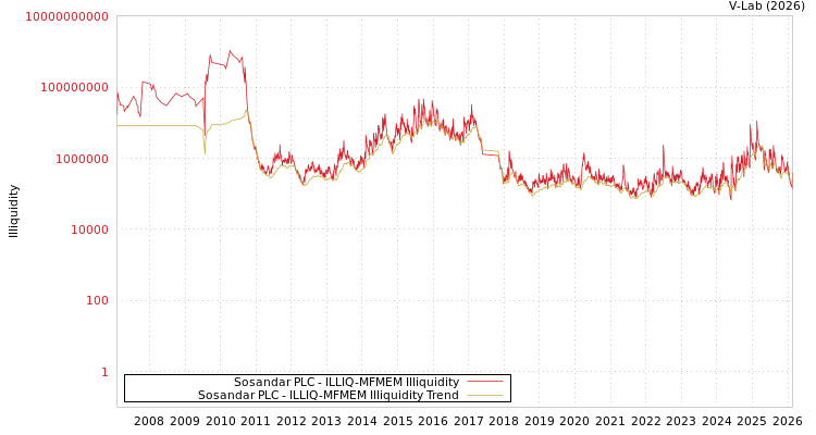graph of Sosandar PLC ILLIQ-MFMEM