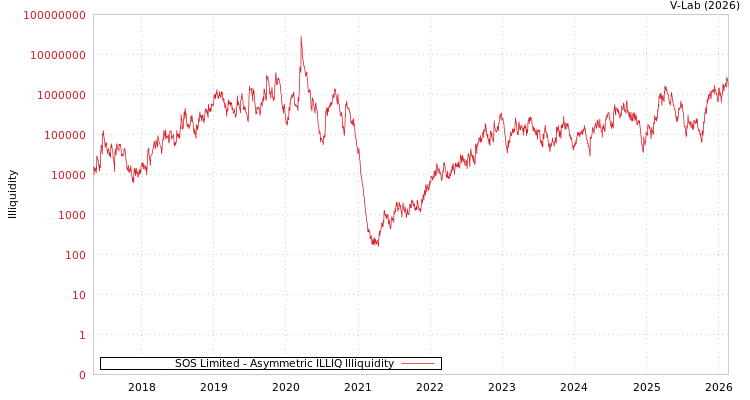 graph of SOS Limited ILLIQ-AMEM