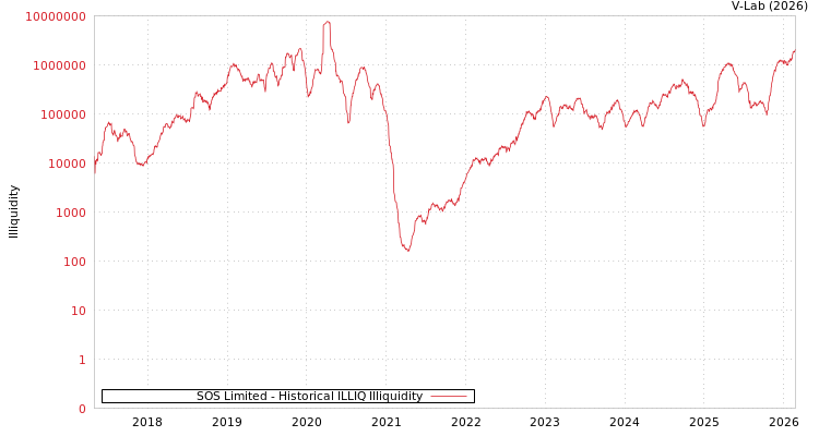 graph of SOS Limited ILLIQ-HIST